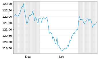 Chart JPM ICAV-LS Ultra-Sh.Inc.U.ETF GBP Dis - 6 Monate