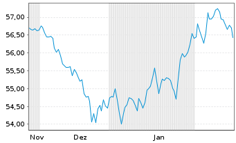 Chart Xtr.(IE)-MSCI USA Minimum Vol. - 6 Monate