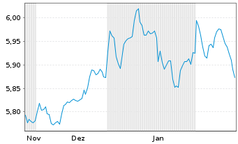 Chart iShs II-iShs $ Flt.Ra.Bd U.ETF - 6 mois