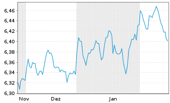 Chart iShsIV-Fa.An.Hi.Yi.Co.Bd U.ETF - 6 mois