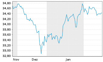 Chart UBS(Irl)ETF-MSCI U.Sel.Fac.Mix - 6 Monate