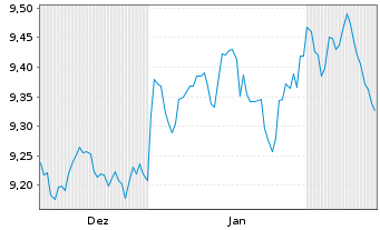 Chart Xtr.(IE)-USD High Yld Corp.Bd 1C-USD - 6 Monate