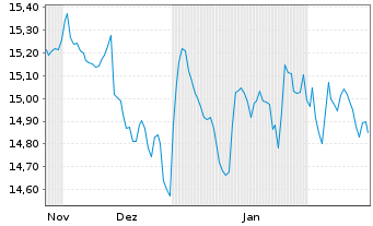 Chart InvescoMI2 Pref Shares ETF - 6 mois