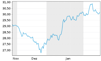 Chart Xtr.(IE)-MSCI USA Banks UC.ETF - 6 Monate