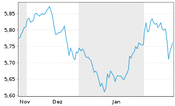 Chart iShsII-$ TIPS UCITS ETF - 6 mois