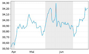 Chart InvescoMI2 US T B 3-7Y ETF - 6 Monate