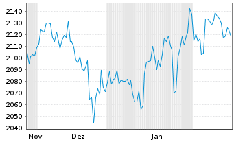 Chart iShsIV-Edge MSCI USA Q.F.U.ETF - 6 mois