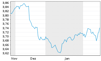 Chart iShs DL Corp Bond UCITS ETF - 6 mois