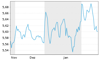 Chart iShs Global Corp Bd UCITS ETF - 6 mois