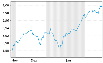 Chart iShs EO H.Yield Corp Bd U.ETF - 6 mois