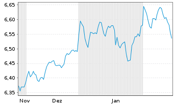 Chart iShs EO H.Yield Corp Bd U.ETF - 6 mois