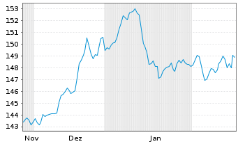 Chart WisdomTree Multi Ass.Iss. 30.11.62 1X Lever.Daily - 6 Months