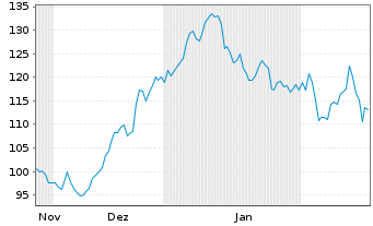 Chart WisdomTree Multi Ass.Iss.30.11.62 3X Short Daily - 6 Months