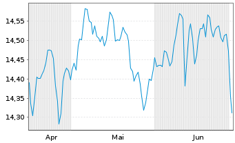 Chart InvescoMI2 EM USD Bond ETF - 6 mois