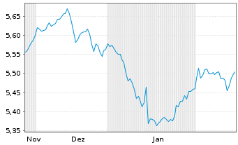 Chart iShsIII-Core Gl.Aggr.Bd UC.ETF - 6 mois