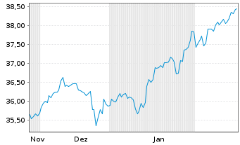 Chart First T.G.F-FT Ind.Inn.T+P ETF - 6 Monate