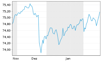 Chart PFI ETFs-S.-T.HY C.B.I.U.ETF - 6 Months