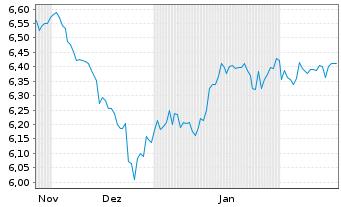 Chart iShsIV-Edge MSCI USA V.F.U.ETF - 6 mois