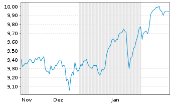 Chart iShsIV-Edge MSCI USA M.F.U.ETF - 6 mois