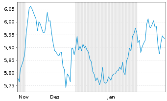 Chart iShsIII-Core MSCI Jp.IMI U.ETF USD - 6 mois