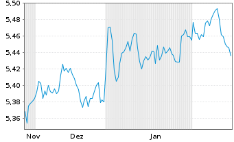 Chart iShsIII-Em.Asia L.Gov.Bd U.ETF - 6 mois