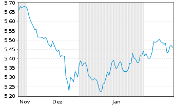 Chart iShsII-Dev.Mkts Prop.Yld U.ETF - 6 mois