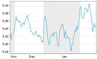 Chart iShs Global Corp Bd UCITS ETF - 6 mois