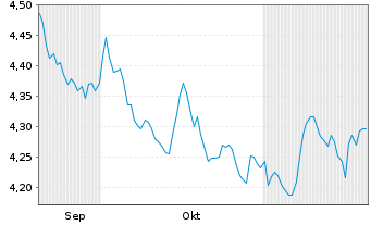 Chart iShsIV-DL Treas.Bd 20+yr U.ETF USD - 6 Monate