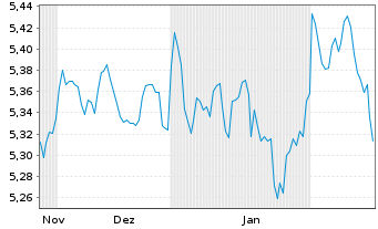 Chart iShsV-Spain Govt Bd UCITS ETF - 6 mois