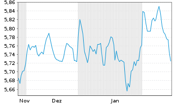 Chart iShsV-Italy Govt Bd UCITS ETF - 6 mois