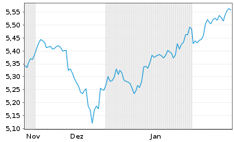 Chart iShsIV-Edge MSCI Wo.Va.F.U.ETF - 6 mois