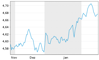 Chart iShsIII-iSh.JPM EM L.G.B.U.ETF - 6 mois