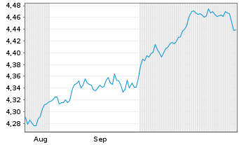 Chart iShsIII-Br.DL HY Corp.Bd U.ETF USD Dis - 6 mois