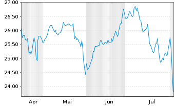Chart First T.G.F.-Dow Jon.In.UC.ETF USD - 6 Months