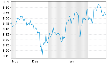 Chart iShsIV-Edge MSCI USA Mul.U.ETF - 6 mois