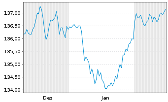 Chart JPM ICAV-LS Ultra-Sh.Inc.U.ETF GBP Acc. - 6 Monate