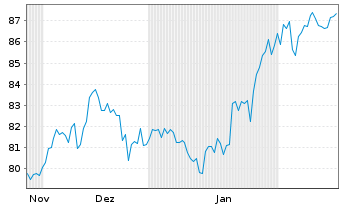 Chart InvescoMI US Communic ETF - 6 mois