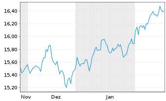 Chart WisdomTree Enh.Comm.UCITS ETF  GBP Acc. o.N. - 6 Months