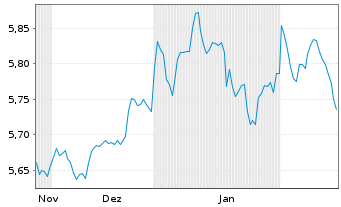 Chart iShsIV-DL Ultrashort Bd U.ETF - 6 mois