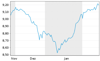 Chart iShs VI-E.MSCI Wld Min.Vo.U.E. - 6 mois