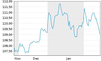 Chart iShs DL Treas.Bd 0-1yr UC.ETF - 6 Months