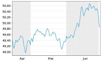 Chart Vang.USD Em.Mkts Gov.Bd U.ETF USD - 6 mois