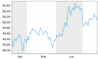 Chart Vang.USD Em.Mkts Gov.Bd U.ETF USD - 6 mois