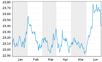 Chart Vanguard USD Treasury Bd U.ETF - 6 mois