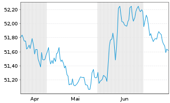 Chart Vanguard USD Corp.1-3 Yr Bd U. USD - 6 mois
