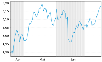 Chart iShs V-MSCI W.Fncls Sec.U.ETF USD - 6 Months