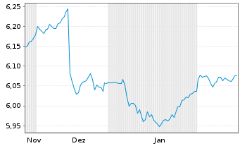 Chart iShsIV-LS Ultrash.Bd ESG U.ETF - 6 mois