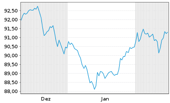 Chart JPM ICAV-BetaB.US Tr.Bd U.ETF GBP Hd Acc - 6 Monate