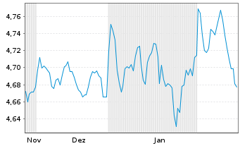 Chart iShsIII-Gl.Govt Bond UCITS ETF - 6 mois