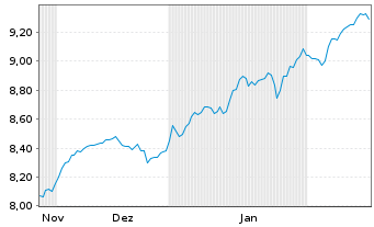 Chart iShs VII-Core MSCI EMU UCI.ETF - 6 mois